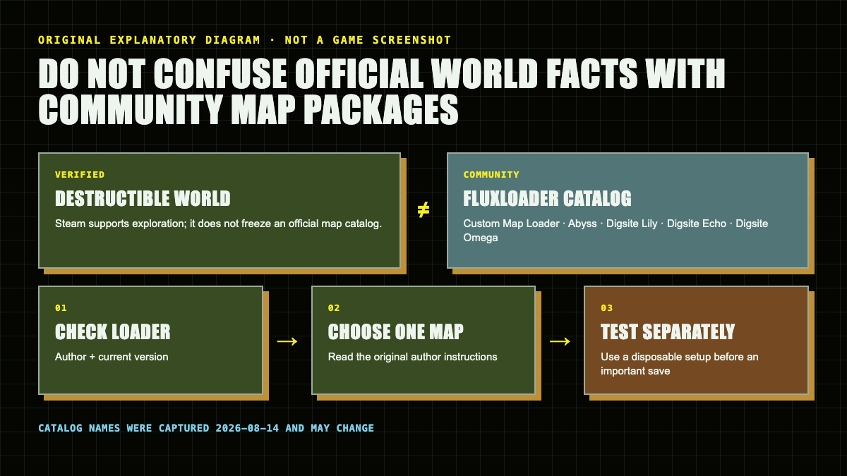 A labelled decision diagram from official world information to the community Fluxloader catalog, Custom Map Loader, named map entries, and a separate test setup.