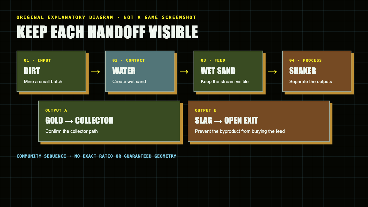 A labelled flow diagram showing dirt entering water, wet sand reaching a shaker, then separate gold collector and slag exit paths.