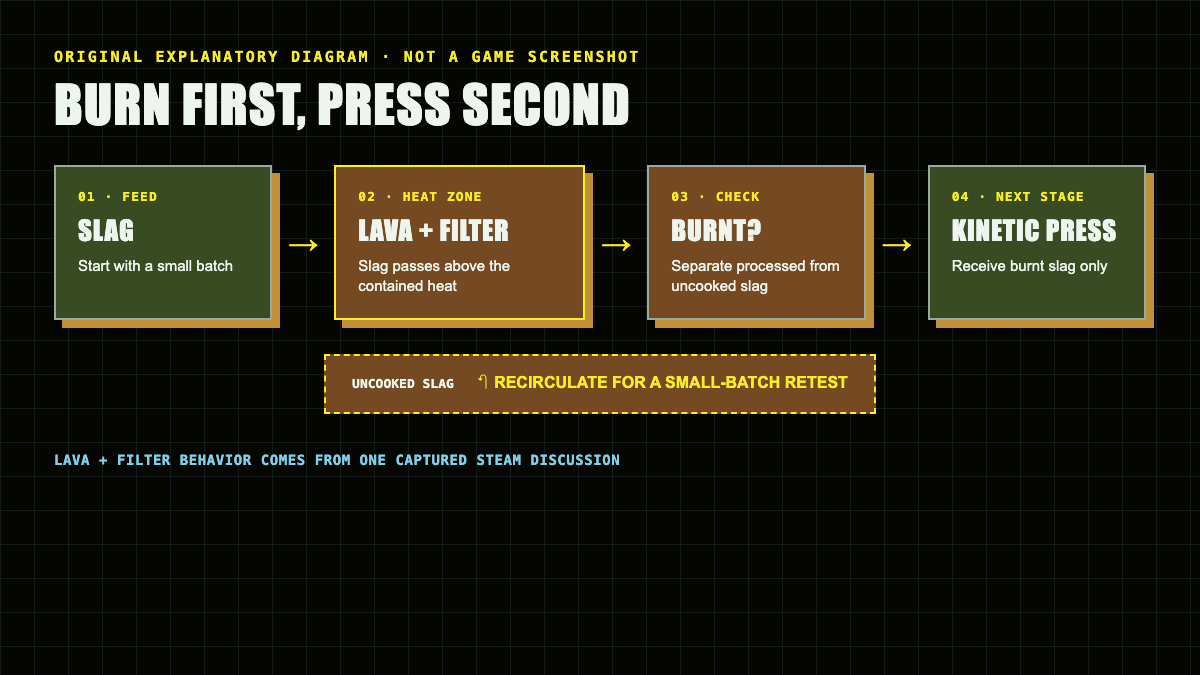 A labelled process diagram separating slag feed, lava and filter heat stage, uncooked slag recirculation, burnt slag output, and Kinetic Slag Press.